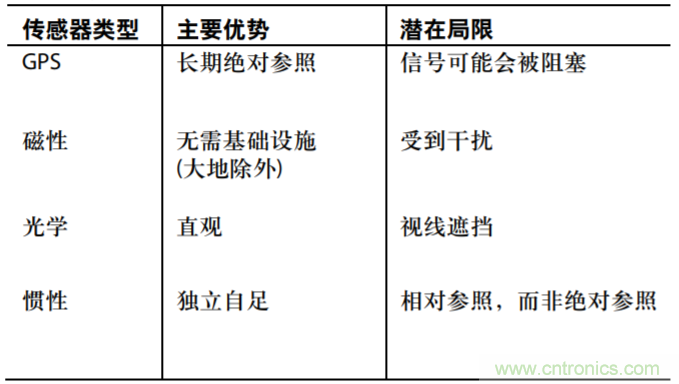 精密MEMS傳感器實現(xiàn)新型導(dǎo)航應(yīng)用