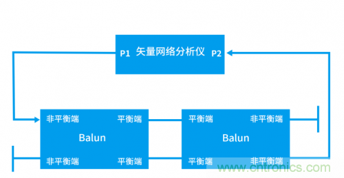 射頻變壓器阻抗不是常用50歐姆，該怎樣高精度測(cè)試？