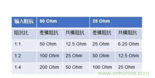 射頻變壓器阻抗不是常用50歐姆，該怎樣高精度測(cè)試？