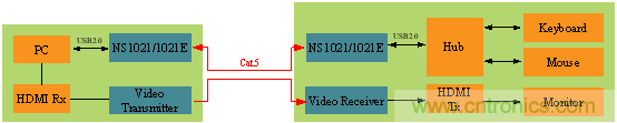 瑞發(fā)科NS1021解決方案突破USB 2.0限制，讓連接更高效