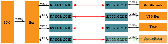 瑞發(fā)科NS1021解決方案突破USB 2.0限制，讓連接更高效