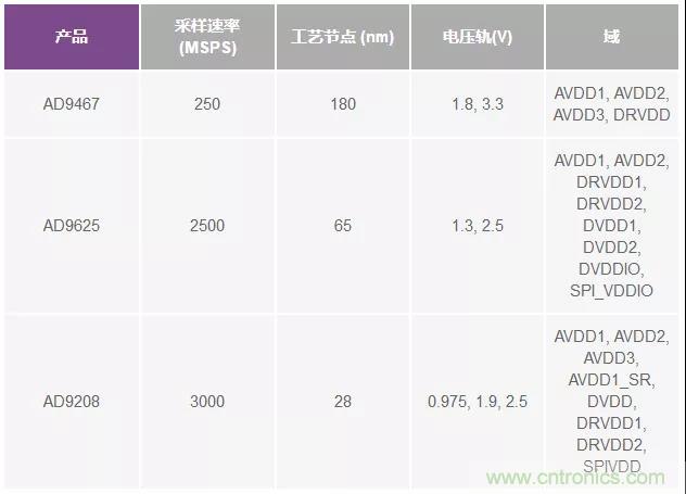 高速 ADC 咋有這么多不同的電源軌和電源域呢？