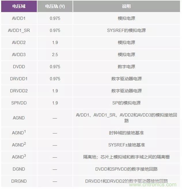 高速 ADC 咋有這么多不同的電源軌和電源域呢？