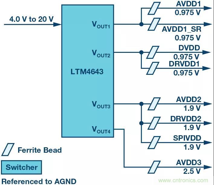 高速 ADC 咋有這么多不同的電源軌和電源域呢？