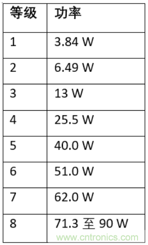 更高功率的以太網供電開辟新的物聯(lián)網應用