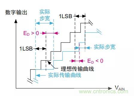 ADC誤差是如何產(chǎn)生的？