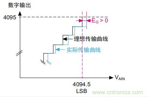 ADC誤差是如何產(chǎn)生的？