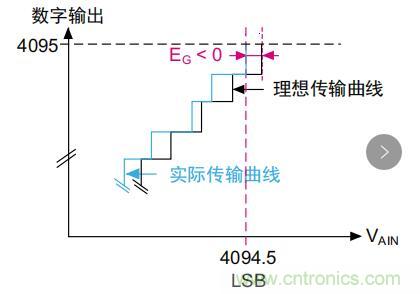 ADC誤差是如何產(chǎn)生的？