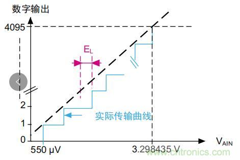 ADC誤差是如何產(chǎn)生的？