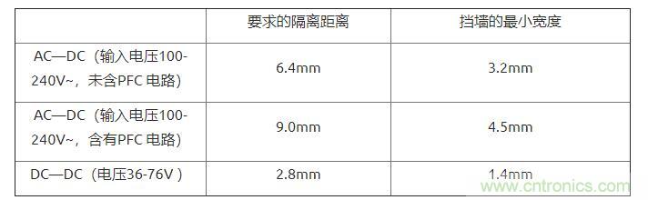 如何確定電路板Layout爬電距離、電氣間隙？