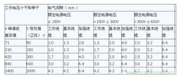 如何確定電路板Layout爬電距離、電氣間隙？