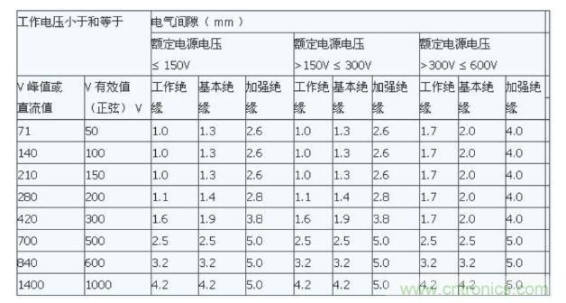 如何確定電路板Layout爬電距離、電氣間隙？