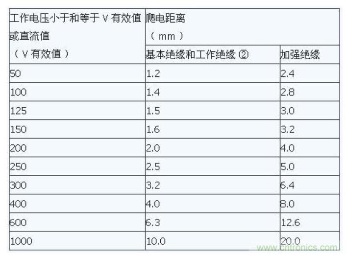 如何確定電路板Layout爬電距離、電氣間隙？