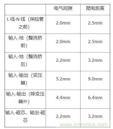 如何確定電路板Layout爬電距離、電氣間隙？