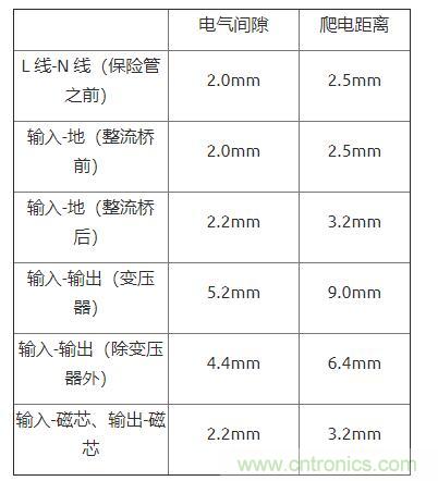 如何確定電路板Layout爬電距離、電氣間隙？