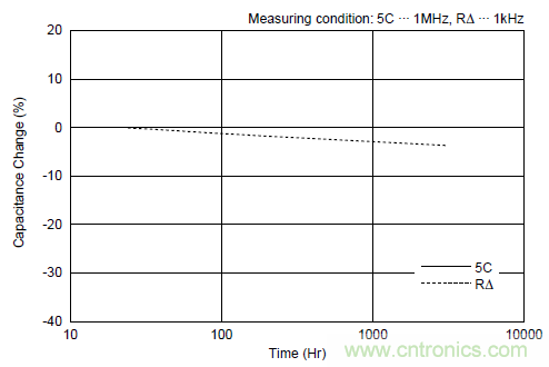 陶瓷電容器靜電容量隨時(shí)間變化的原理