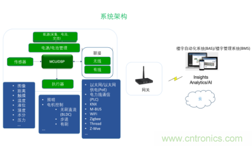 超低功耗傳感器方案如何賦能智能、安全聯(lián)接的樓宇