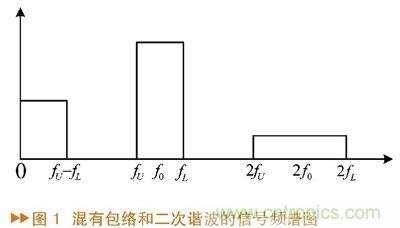 如何利用功率放大器實(shí)現(xiàn)功放記憶效應(yīng)電路的設(shè)計(jì)？