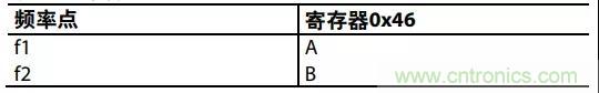 ADI教你如何把PLL鎖定時(shí)間從4.5 ms 縮短到 360 μs？