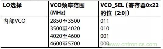 ADI教你如何把PLL鎖定時(shí)間從4.5 ms 縮短到 360 μs？