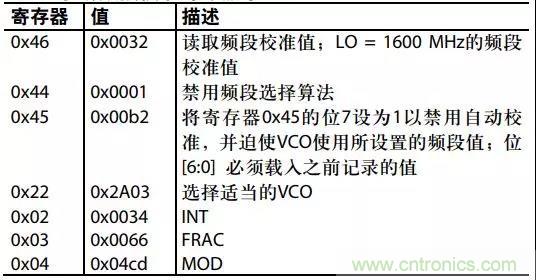 ADI教你如何把PLL鎖定時(shí)間從4.5 ms 縮短到 360 μs？