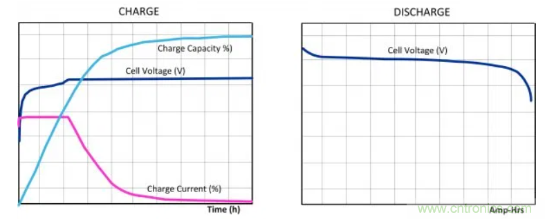 鋰離子電池管理系統(tǒng)如何保障電動汽車電池組