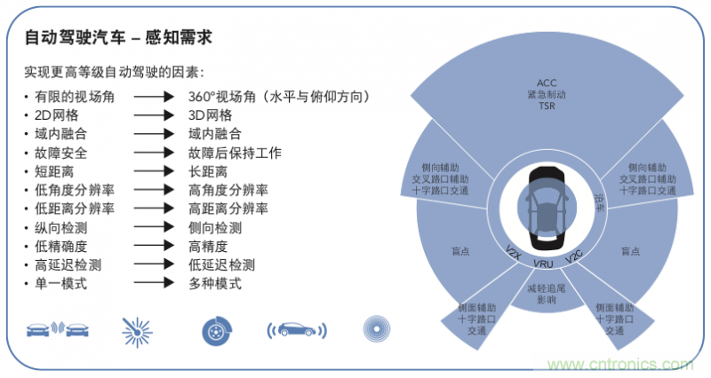 高分辨率雷達如何匹配合適的雷達MCU？