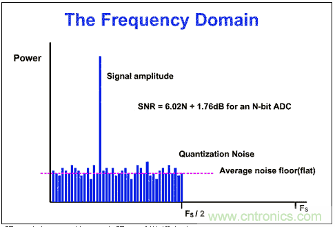 Σ-Δ模數轉換器(ADC)大揭秘