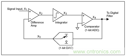 Σ-Δ模數轉換器(ADC)大揭秘