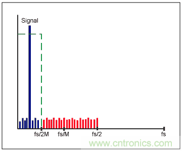 Σ-Δ模數轉換器(ADC)大揭秘