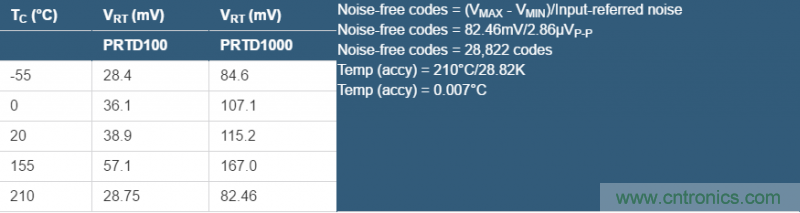 Σ-Δ模數轉換器(ADC)大揭秘