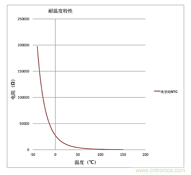 利用常用的微控制器設(shè)計技術(shù)更大限度地提高熱敏電阻精度