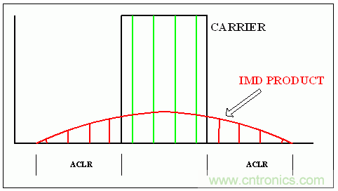 通用RF器件的載波功率電平、OIP3 指標(biāo)和單載波/多載波ACLR之間的關(guān)系