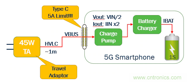 5G、快速充電和USB-C可編程電源的融合