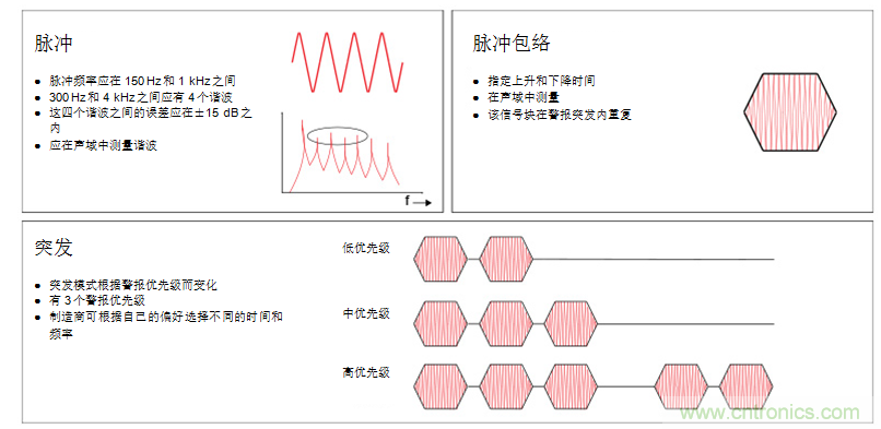 揭開醫(yī)療警報設計的神秘面紗，第1部分：IEC60601-1-8標準要求