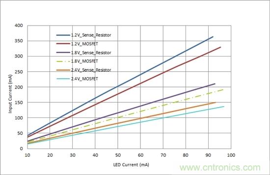 對您的LED進(jìn)行高效調(diào)光，無需檢測電阻器