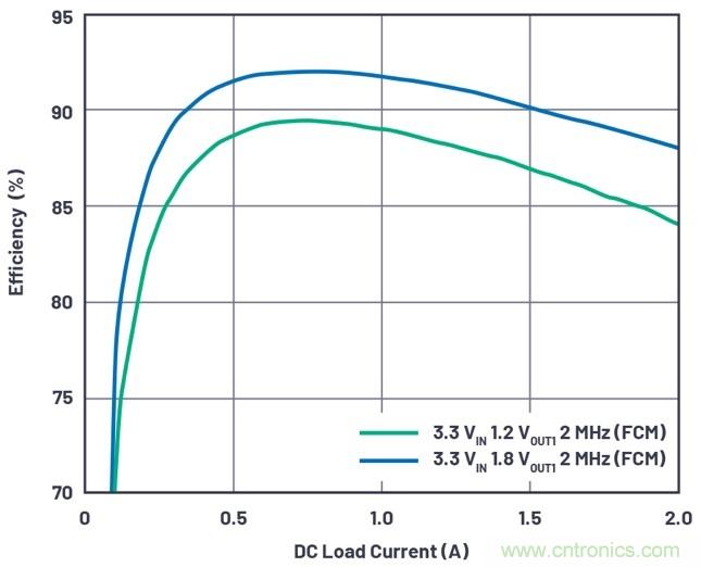 3.6V輸入、雙路輸出µModule降壓穩(wěn)壓器以3mm × 4mm小尺寸為每通道提供2A電流