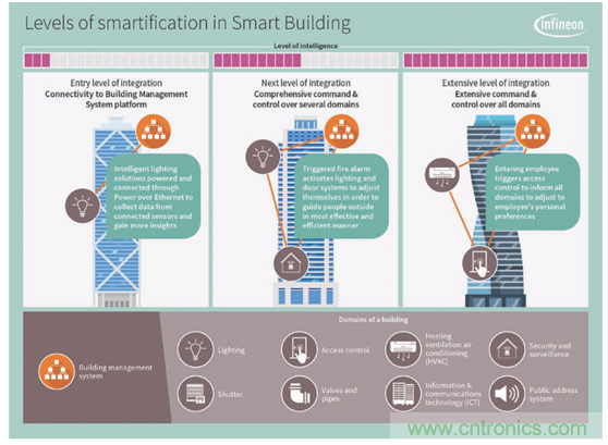 英飛凌傳感器讓樓宇更智慧、更環(huán)保、更節(jié)能