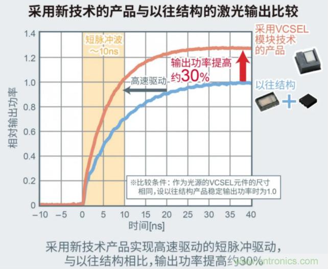 一體化封裝，VCSEL的輸出功率更高