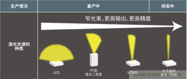 一體化封裝，VCSEL的輸出功率更高