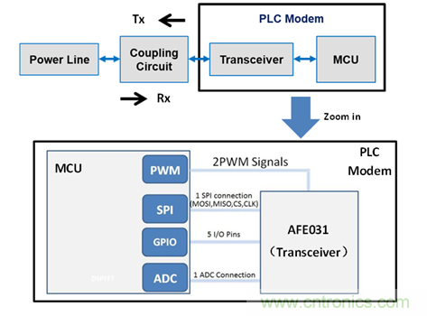 電力線(xiàn)通信模擬前端AFE031的應(yīng)用及設(shè)計(jì)概述