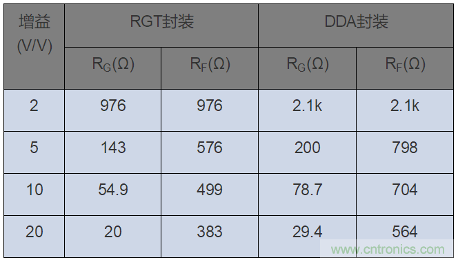 如何攻克高速放大器設(shè)計(jì)三大常見問題？