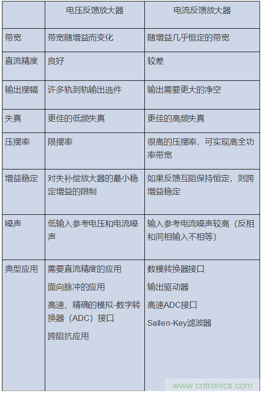 如何攻克高速放大器設(shè)計(jì)三大常見問題？