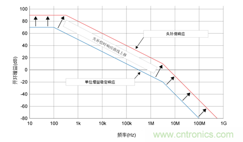 如何攻克高速放大器設(shè)計三大常見問題？