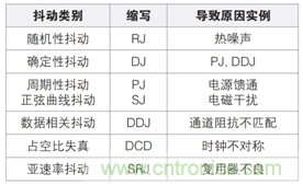 MSO6B專治抖動！查找和診斷功率完整性問題導致的抖動