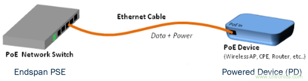 新規(guī)范，新功能，看PoE如何供電智能樓宇