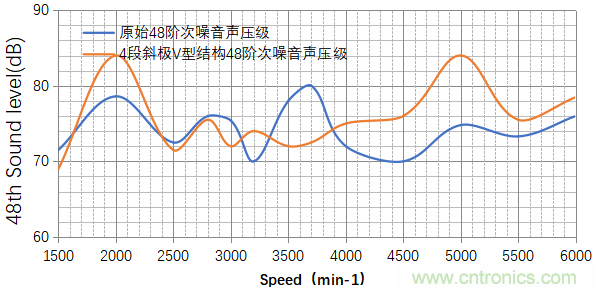 基于某款純電動(dòng)汽車永磁同步電機(jī)不同轉(zhuǎn)子磁鋼結(jié)構(gòu)對噪聲影響的分析