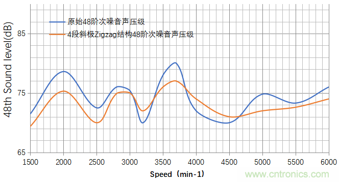 基于某款純電動(dòng)汽車永磁同步電機(jī)不同轉(zhuǎn)子磁鋼結(jié)構(gòu)對噪聲影響的分析