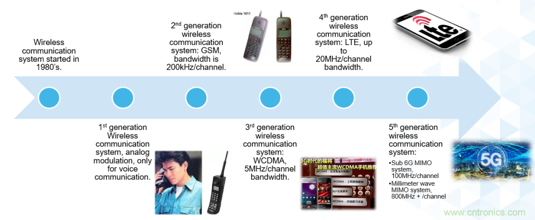 ADI覆蓋全頻譜的器件如何簡化無線通信設(shè)計(jì)？