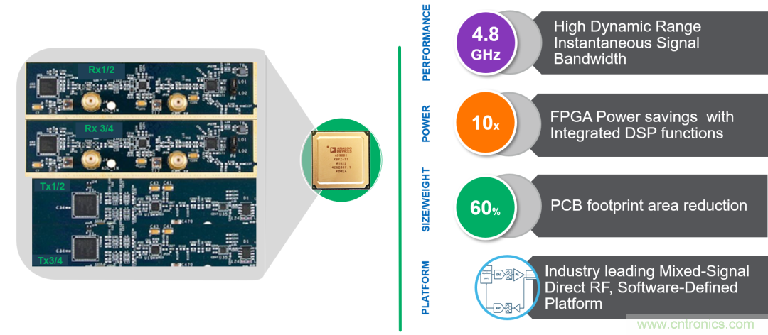 ADI覆蓋全頻譜的器件如何簡化無線通信設(shè)計(jì)？